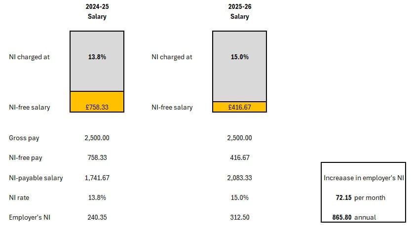 £30,000 salary example
