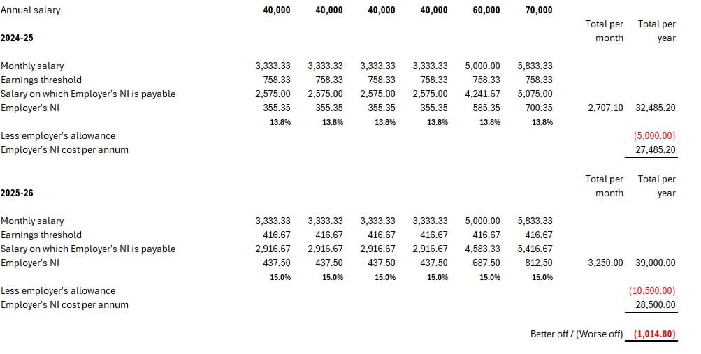 £40k to £70k employer
