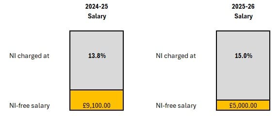 Employer's National Insurance increase